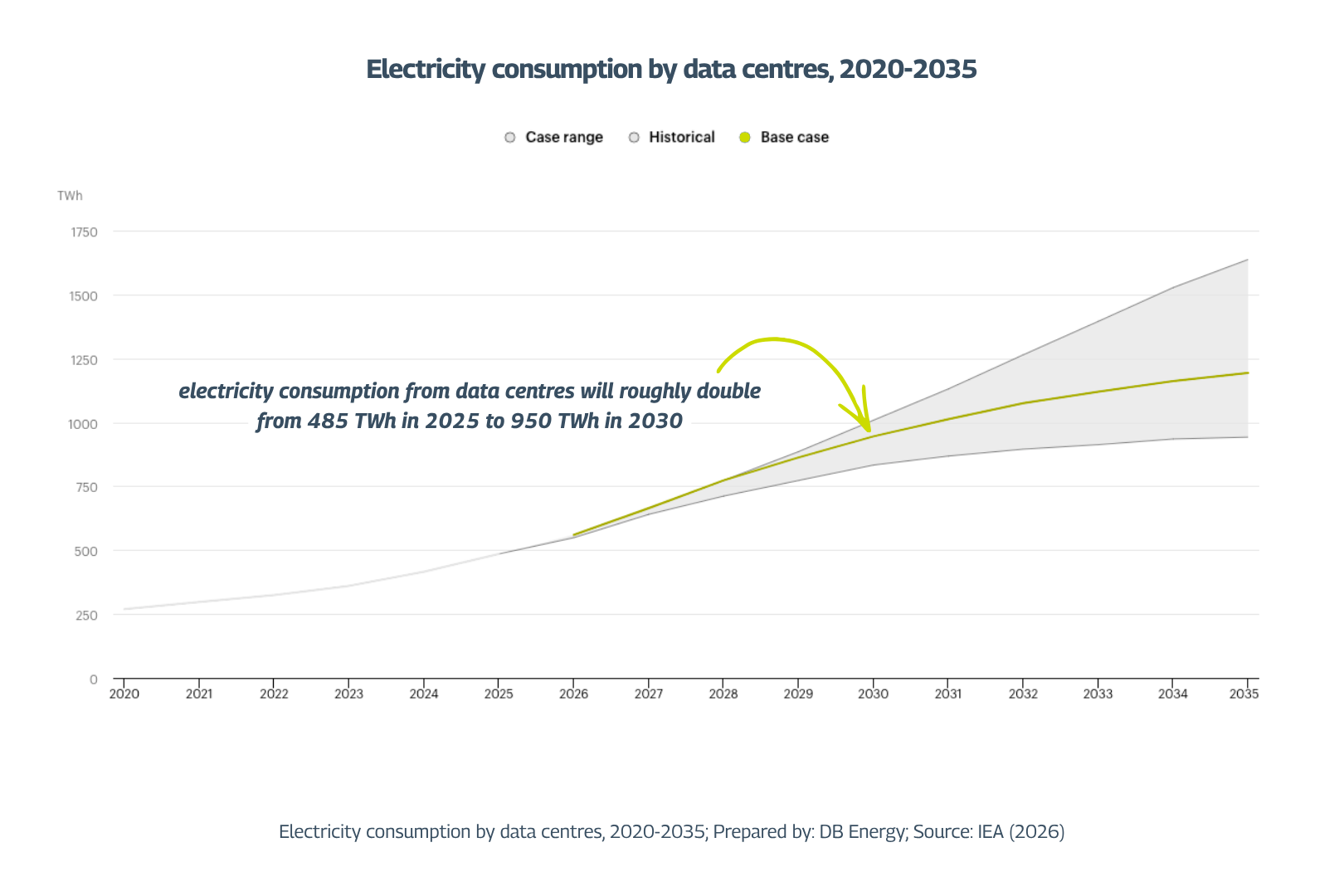 Energy consumption by data centers 2020–2035