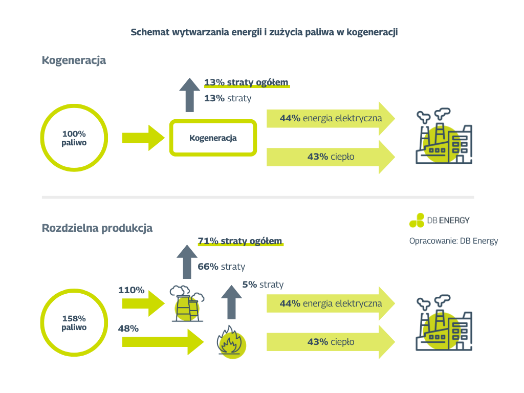 Schemat wytwarzania energii i zużycia paliwa w kogeneracji