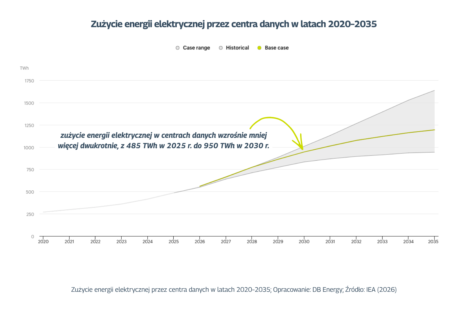 Zużycie energii elektrycznej przez centra danych w latach 2020–2035